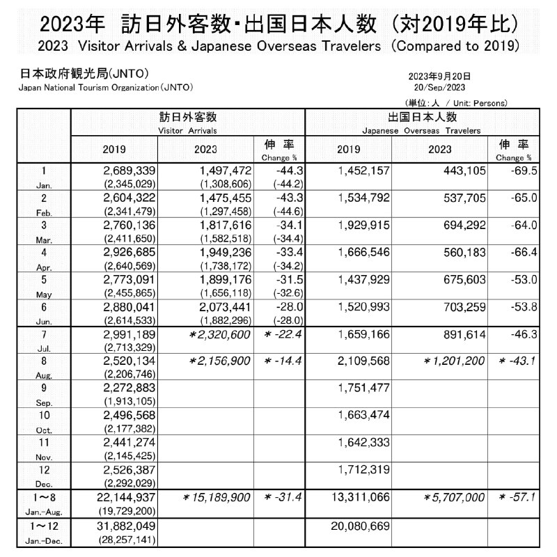 #日本新闻在刚刚过去的8月，日本的外国游客数量已经恢复到疫情前的85.6%