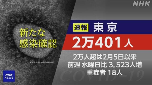 #日本新闻7月20日，东京的确诊感染人数为20401人，自今年2月以来首次超过2万人，有4名确认感染的人已经死亡