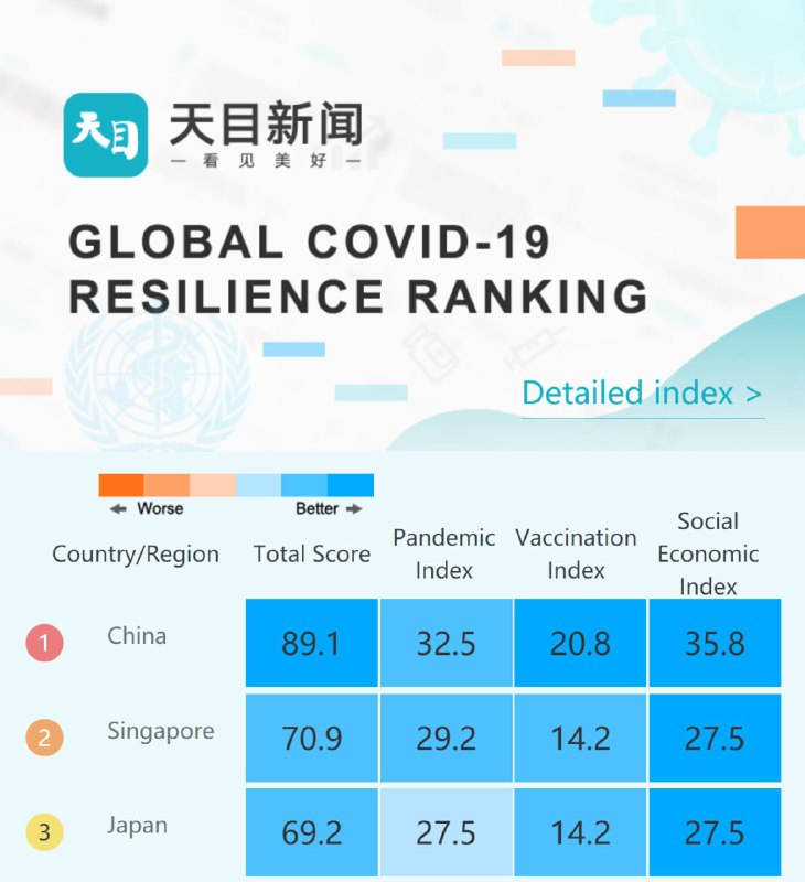 天目新闻发布了一个抗疫排行榜，日本居然能排第三名?属于是