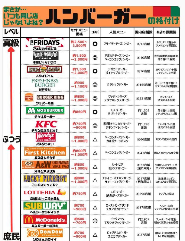 汉堡阶级排名，看看你平时吃的汉堡是什么阶级😂汉堡王和肯德基能排这么靠上我严重怀疑榜单客观性😅没有SHAKE SHACK绝对的野榜！🤓