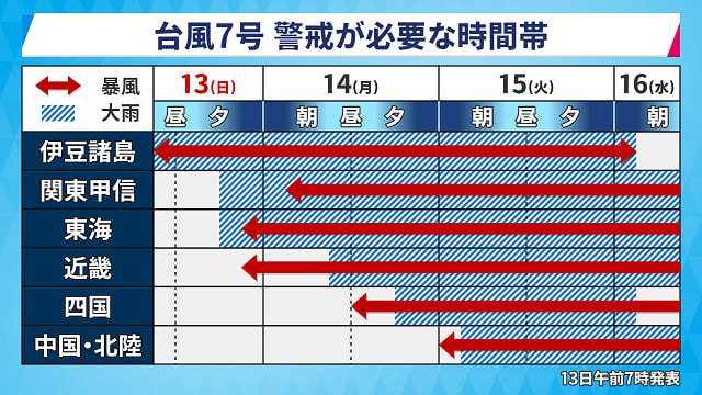 #天气虽然台风改道直击大阪了，但是明后两天（14、15日）应该都是暴雨，所以今天趁着不怎么下雨可以出门买点货了