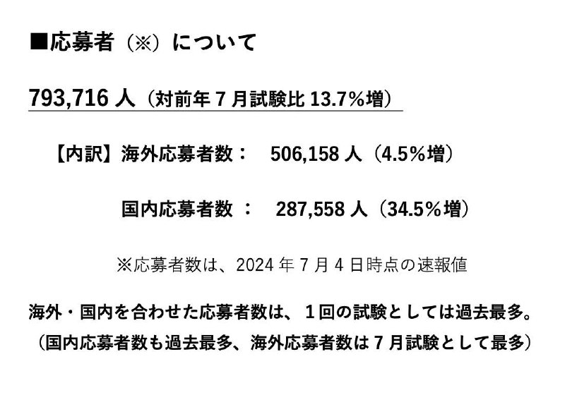 2024年12月在日本参加JLPT的人数相较7月增长了34%