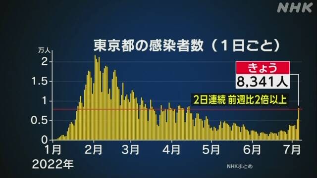 #日本新闻7月6日，东京的确诊感染人数为8,341人，是一周前星期三的2.2倍