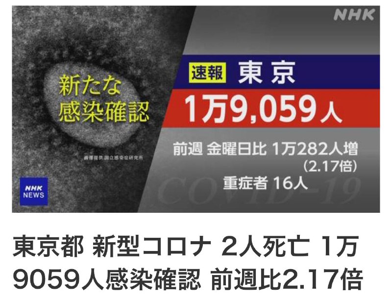 今日1万9059人感染確認