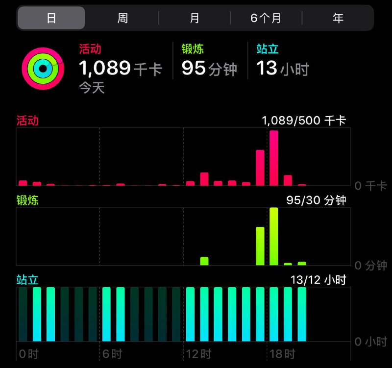 今天运动消耗1000卡吃了个烤肉1500卡（GPT估算）相当于没运动🔨