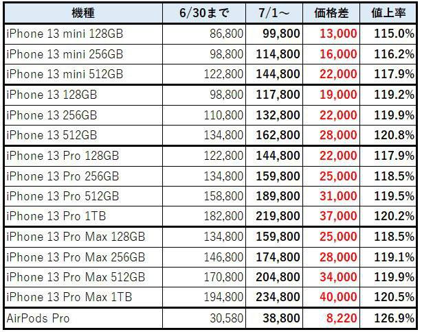 日本苹果产品全线涨价