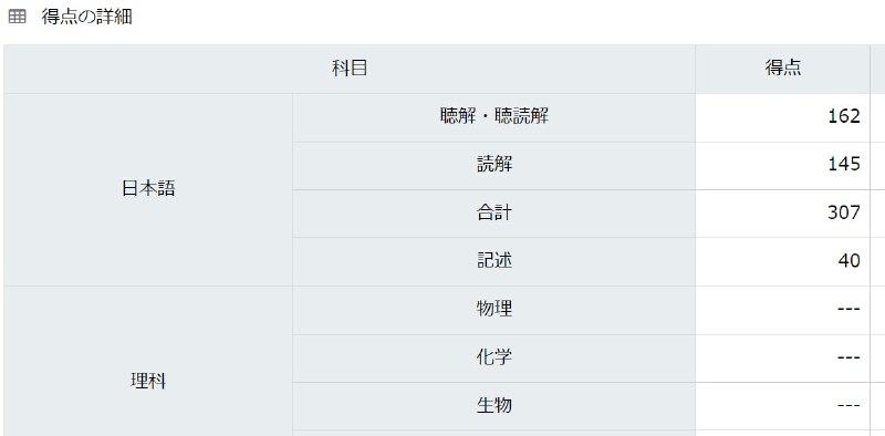 EJU出分了，上次考了268，这次考了307，说明还是有进步的👀那么问题来了，今年能不能考上我最爱的日经大呢😨