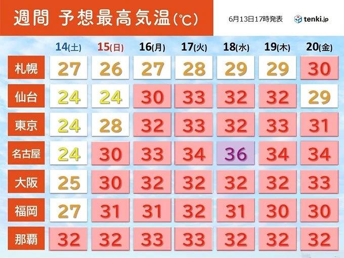 下周看起来非常炎热🥵名古屋预计最高温度能到 36℃