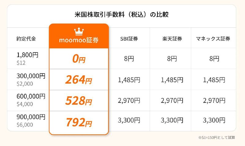 #股票 #日股 #美股如果近期有想尝试日股或美股的朋友，推荐大家使用Moomoo（富途）进行美股和日股的交易