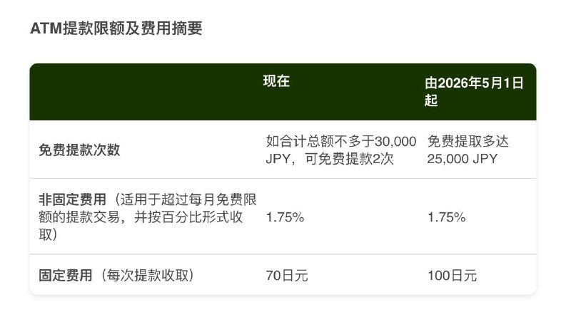 WISE 的ATM 免费取现额度将由 30000 日元降低至 25000 日元
