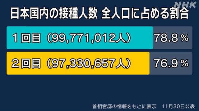 截止11月30日，日本国内第二回接种率为76.9%