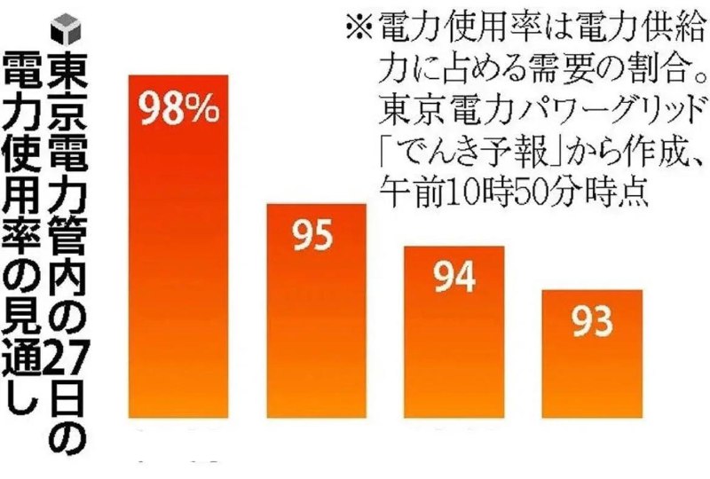 #日本新闻东京电力供应吃紧 据东京电力网称，到上午9点，电力供应已达到96%，接近满负荷运行