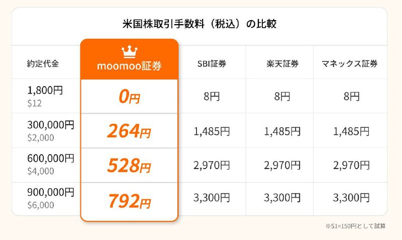 #股票 #日股 #美股如果近期有想尝试日股或美股的朋友，推荐大家使用Moomoo（富途）进行美股和日股的交易