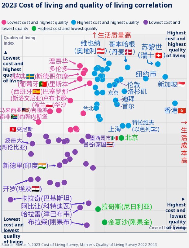 Mercer公司发布的2023年全球生活成本排名的报告